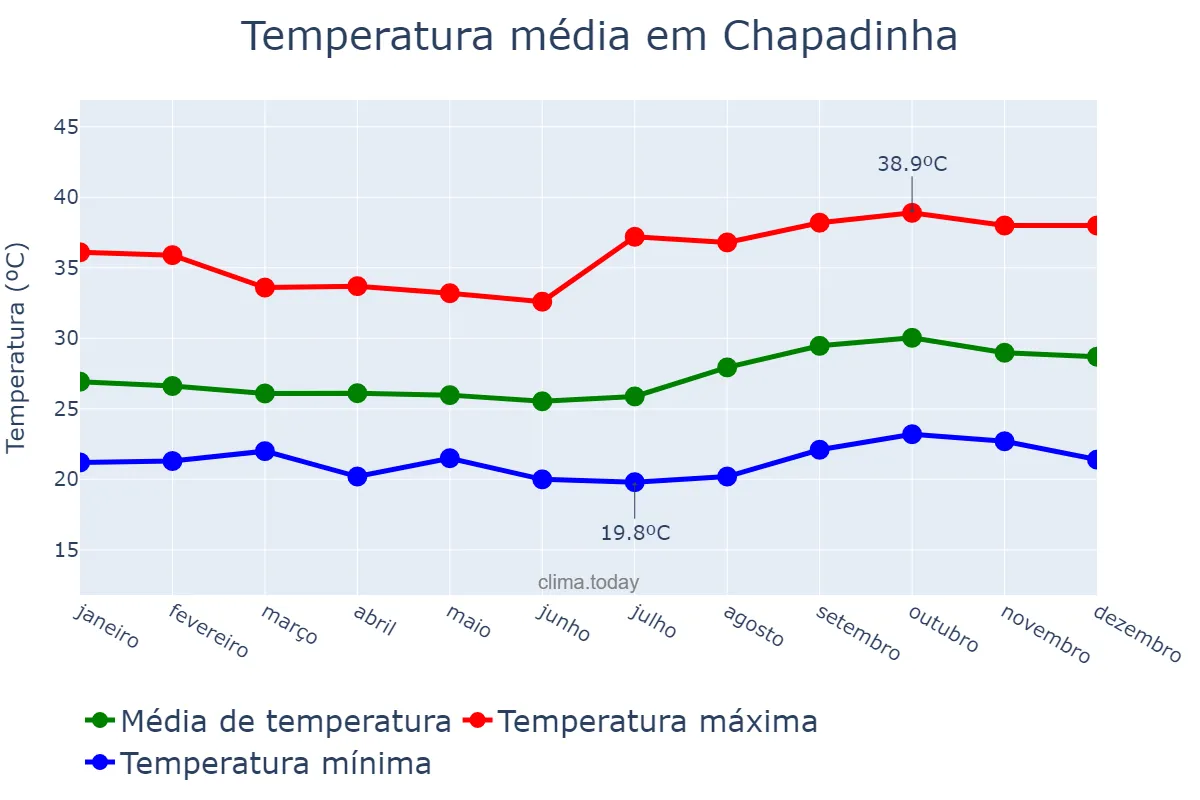 Temperatura anual em Chapadinha, MA, BR