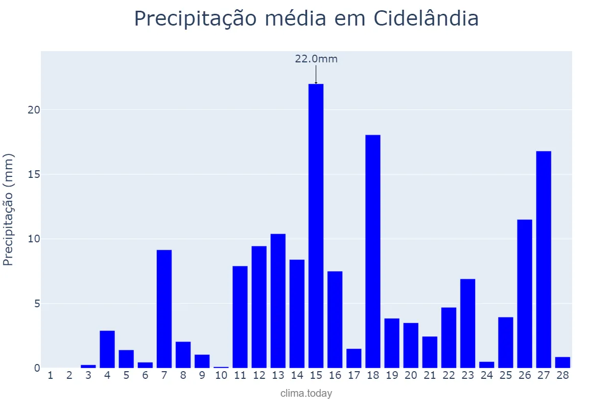 Precipitação em fevereiro em Cidelândia, MA, BR