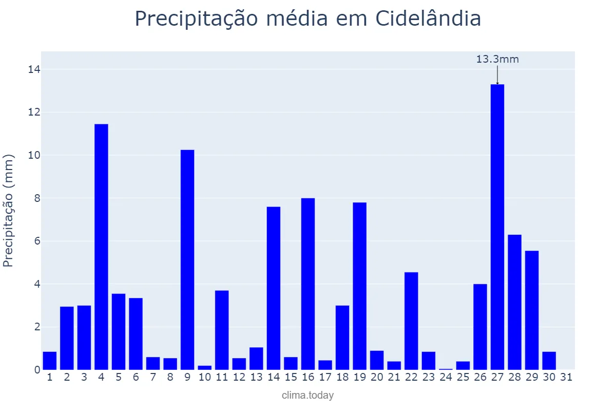 Precipitação em janeiro em Cidelândia, MA, BR