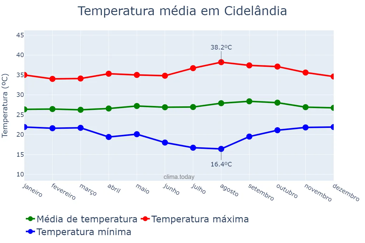 Temperatura anual em Cidelândia, MA, BR