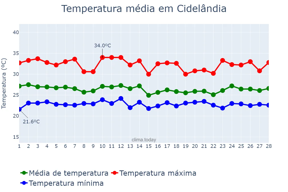Temperatura em fevereiro em Cidelândia, MA, BR