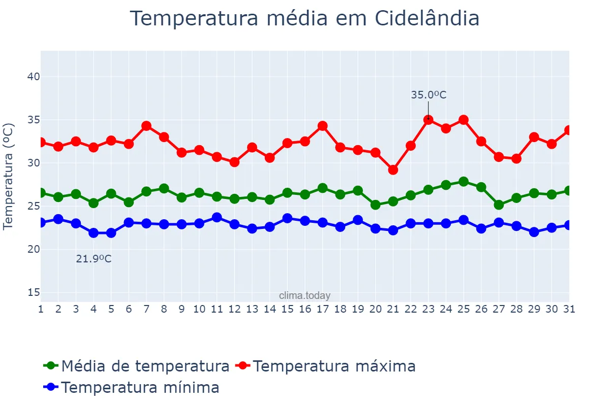 Temperatura em janeiro em Cidelândia, MA, BR