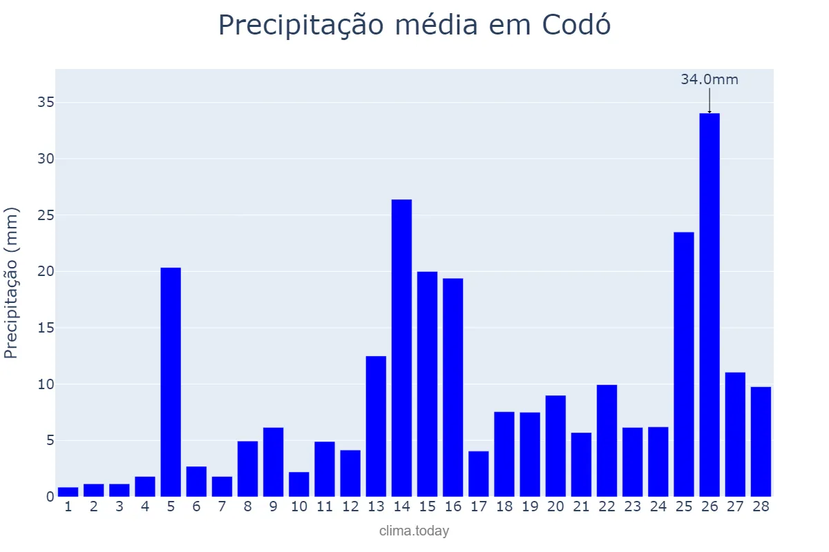 Precipitação em fevereiro em Codó, MA, BR