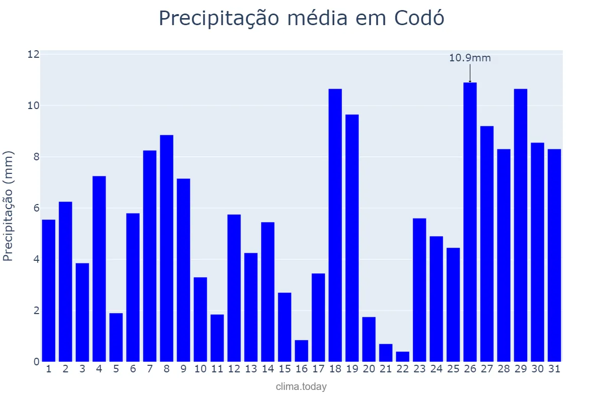 Precipitação em janeiro em Codó, MA, BR