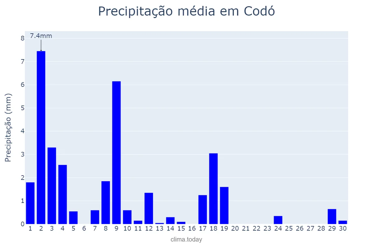 Precipitação em junho em Codó, MA, BR