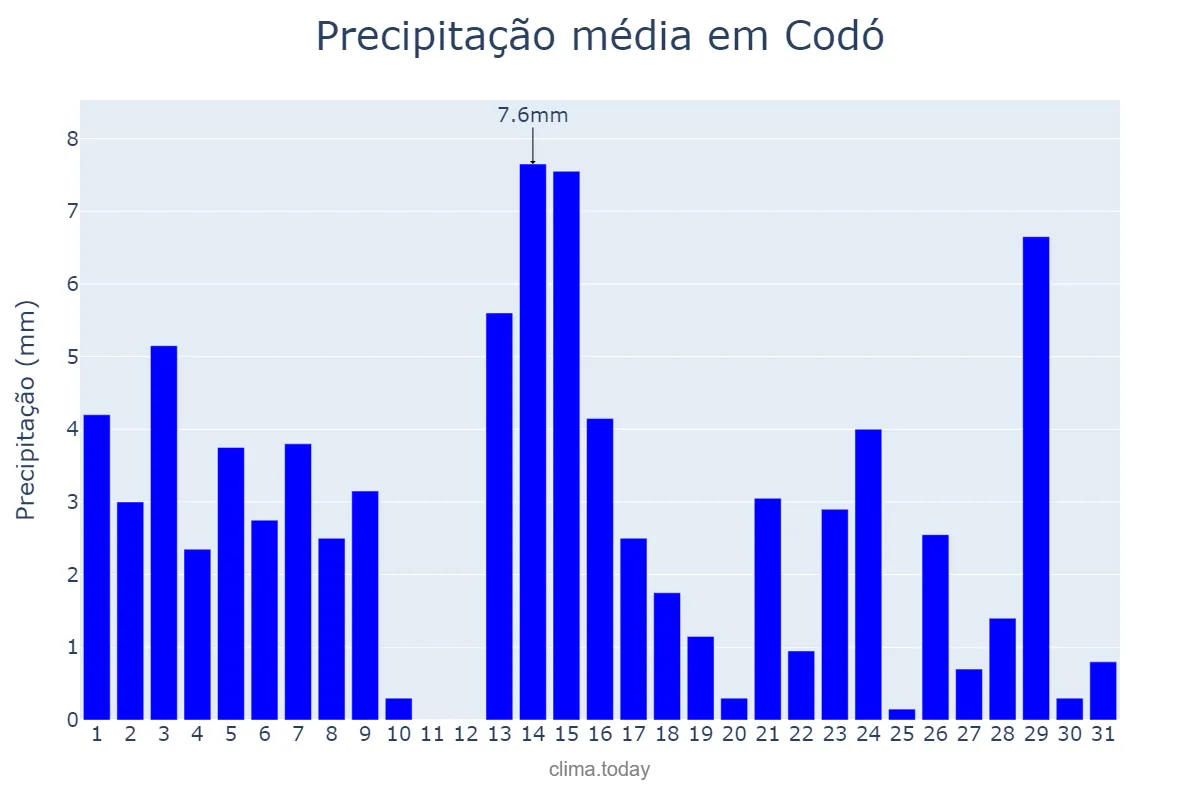 Precipitação em maio em Codó, MA, BR