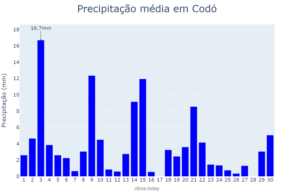 Precipitação em novembro em Codó, MA, BR