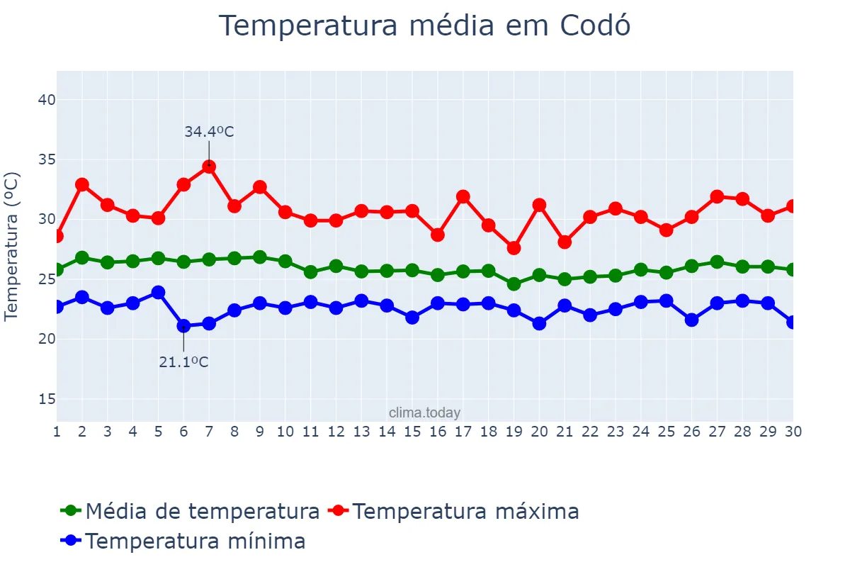 Temperatura em abril em Codó, MA, BR