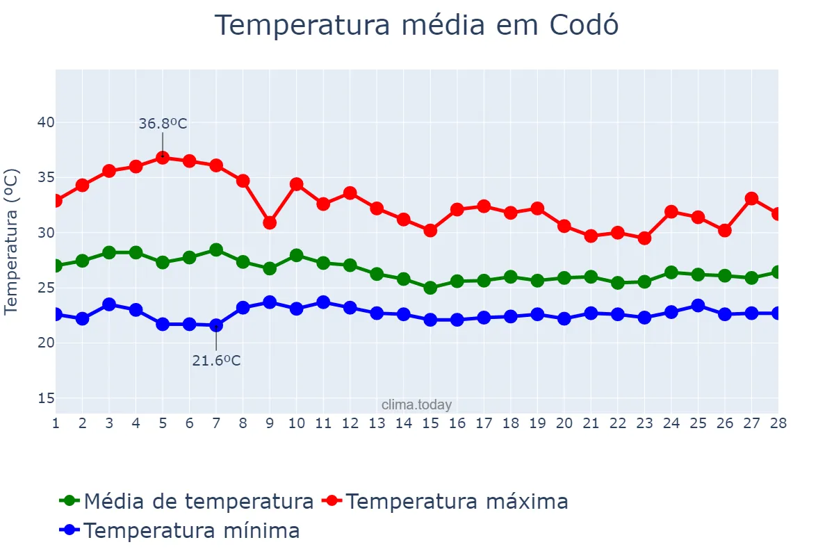 Temperatura em fevereiro em Codó, MA, BR
