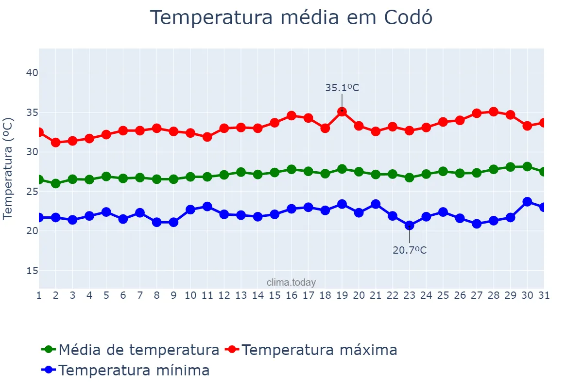 Temperatura em julho em Codó, MA, BR