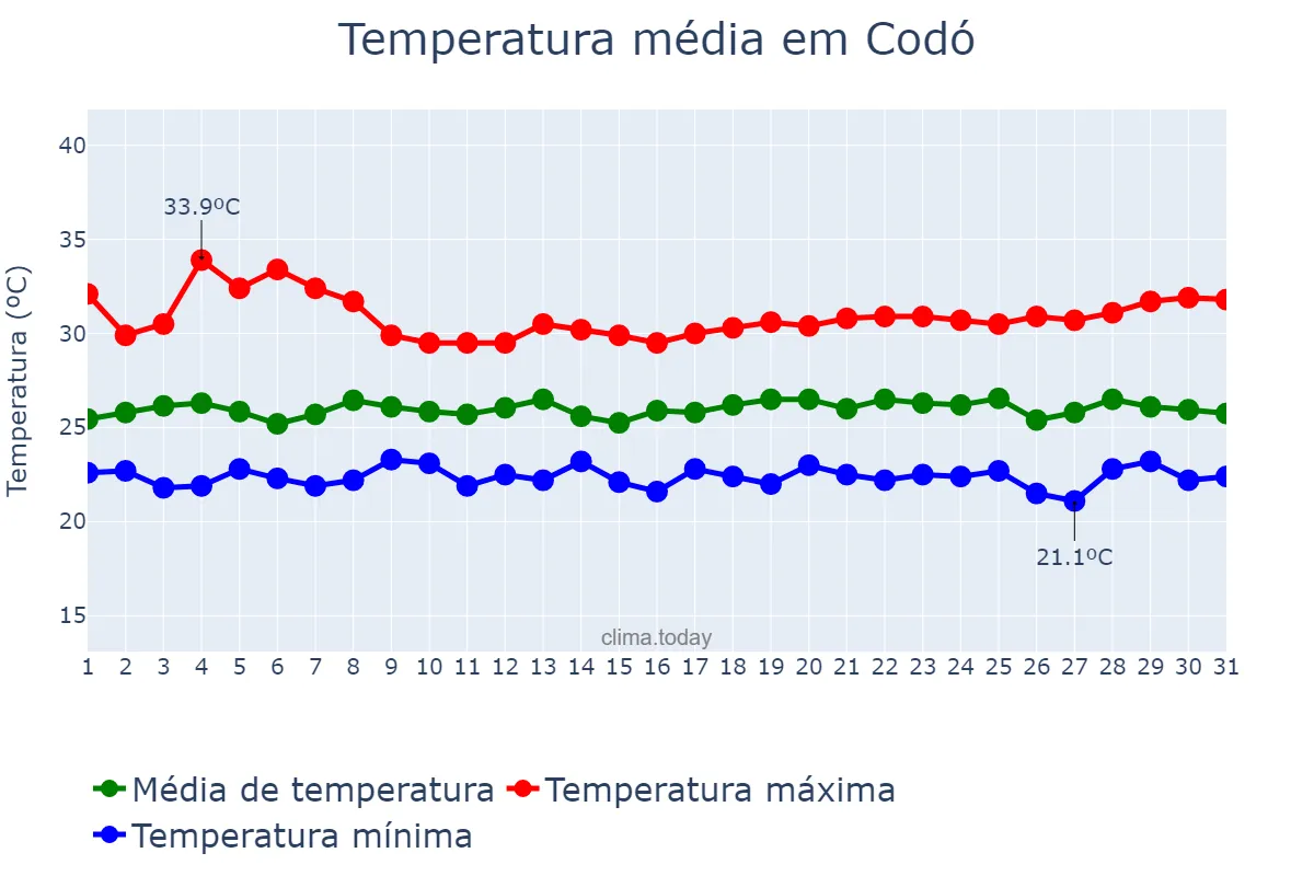 Temperatura em maio em Codó, MA, BR
