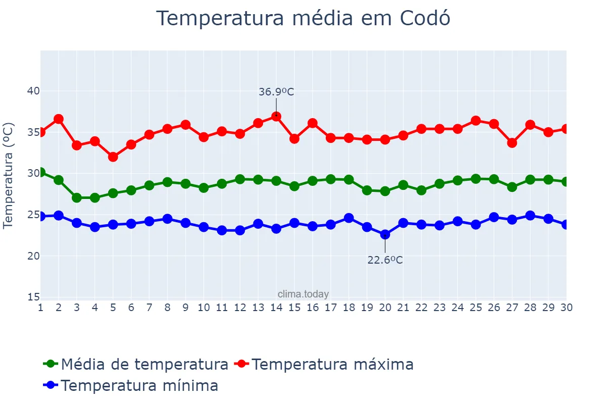 Temperatura em novembro em Codó, MA, BR