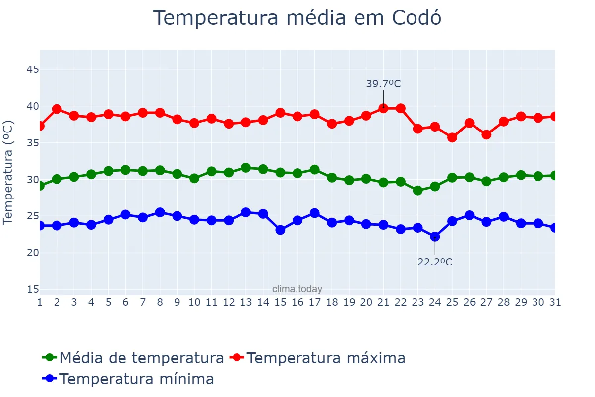 Temperatura em outubro em Codó, MA, BR