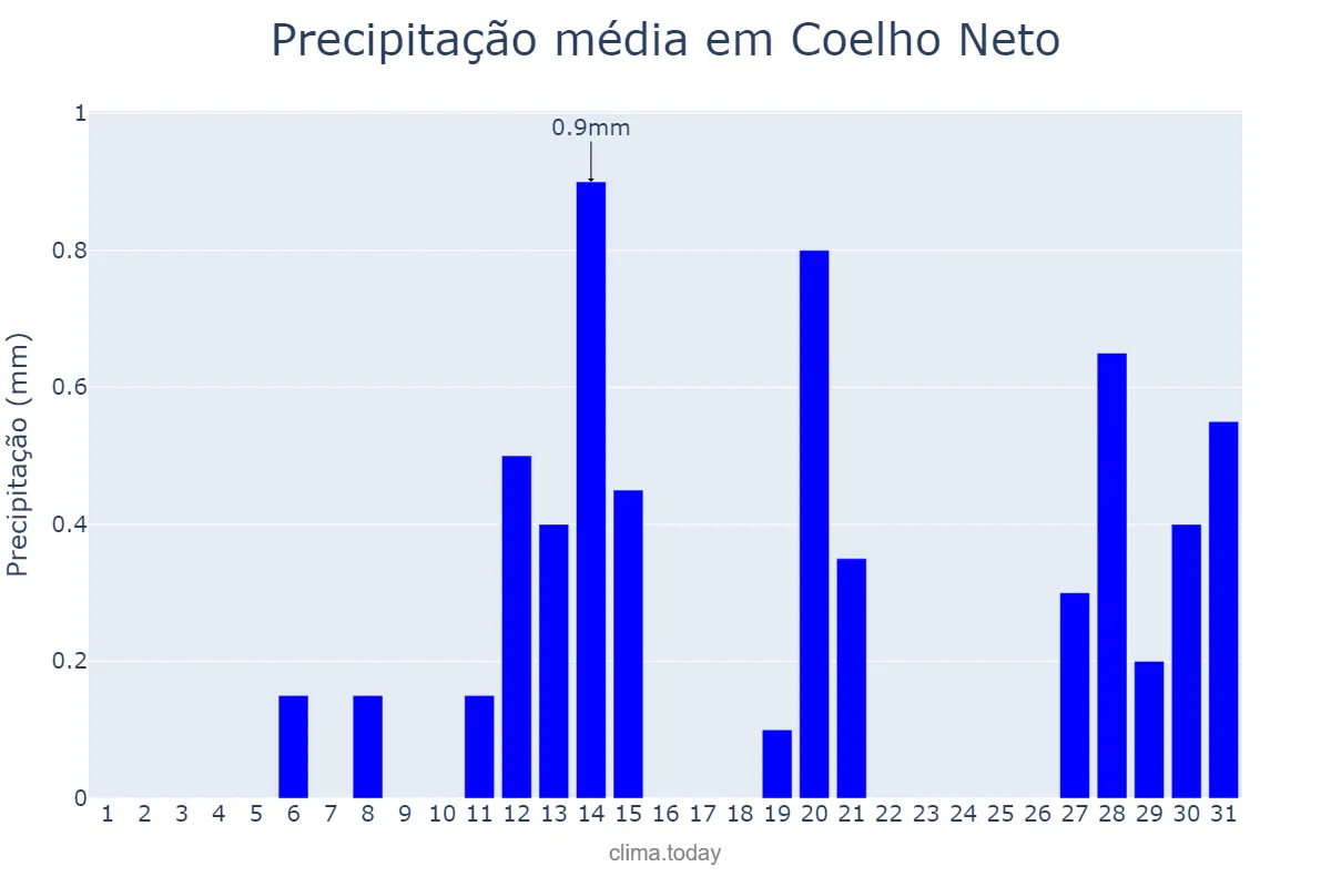 Precipitação em agosto em Coelho Neto, MA, BR