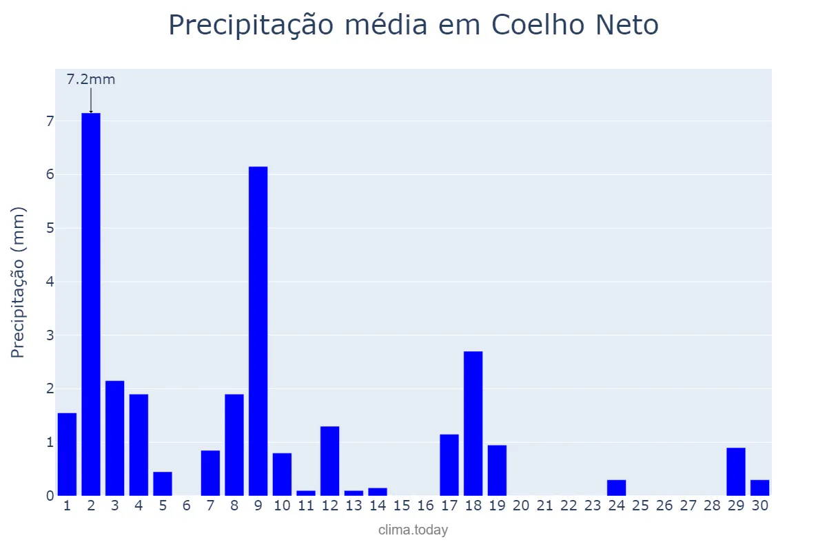 Precipitação em junho em Coelho Neto, MA, BR