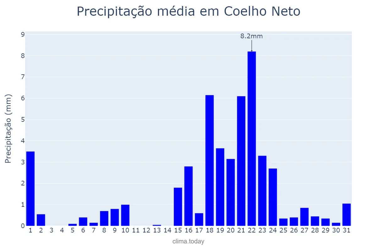 Precipitação em outubro em Coelho Neto, MA, BR