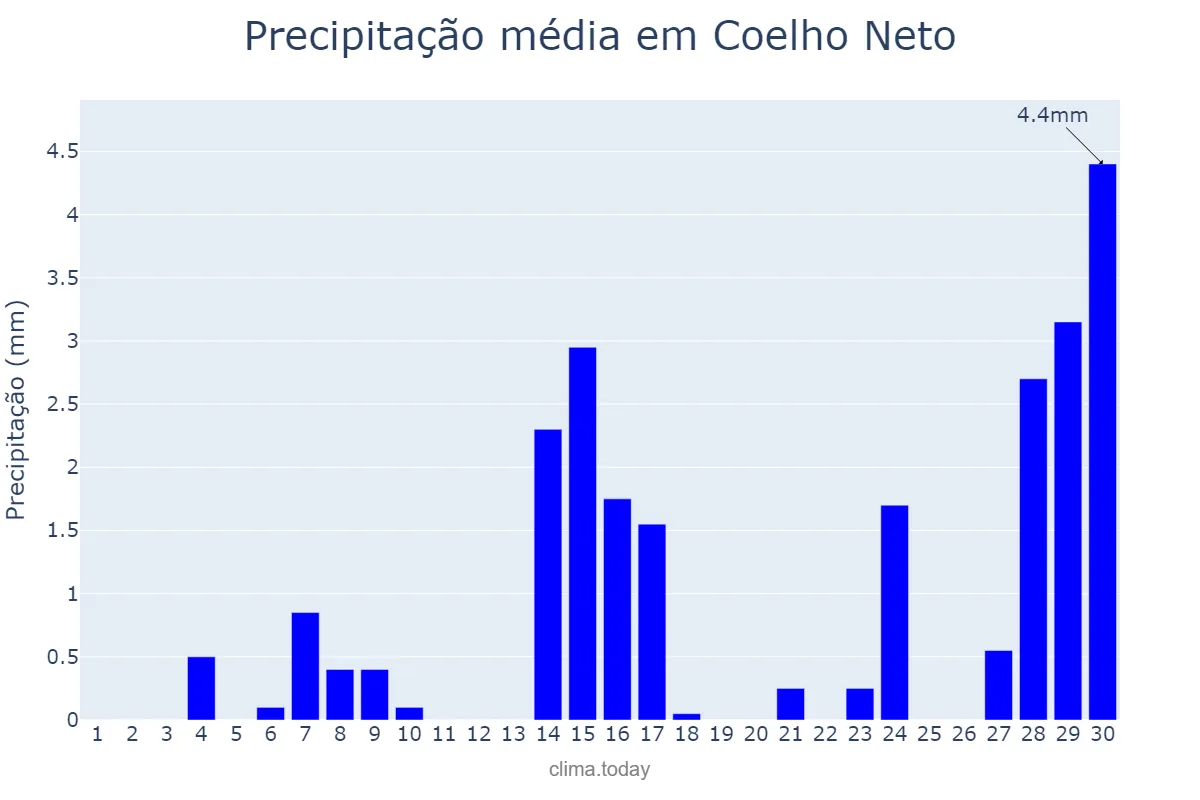 Precipitação em setembro em Coelho Neto, MA, BR