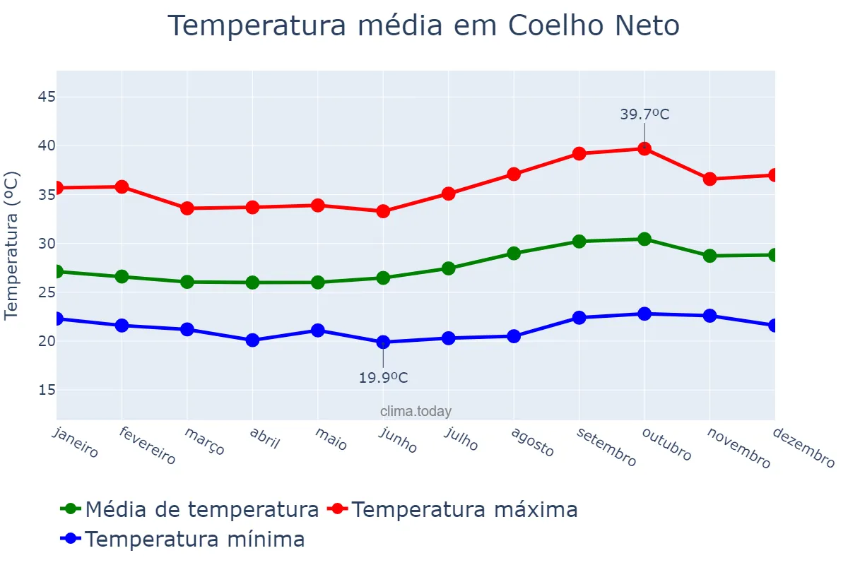 Temperatura anual em Coelho Neto, MA, BR
