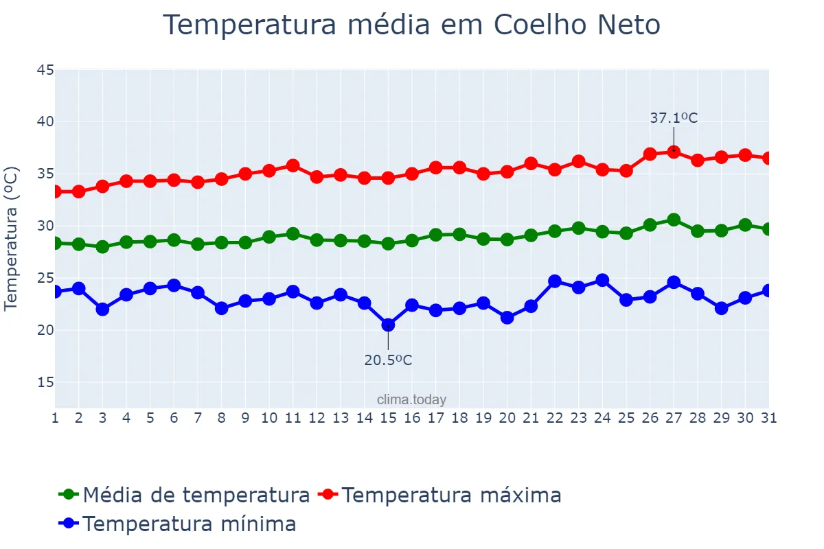 Temperatura em agosto em Coelho Neto, MA, BR