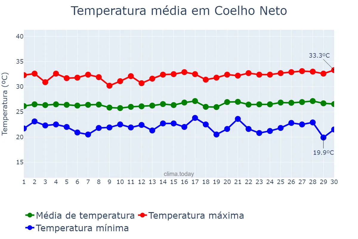 Temperatura em junho em Coelho Neto, MA, BR