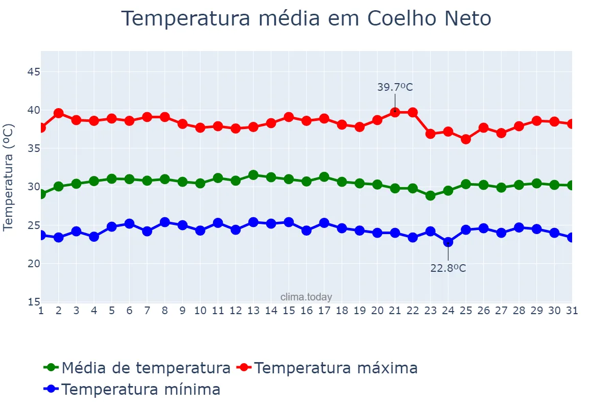 Temperatura em outubro em Coelho Neto, MA, BR