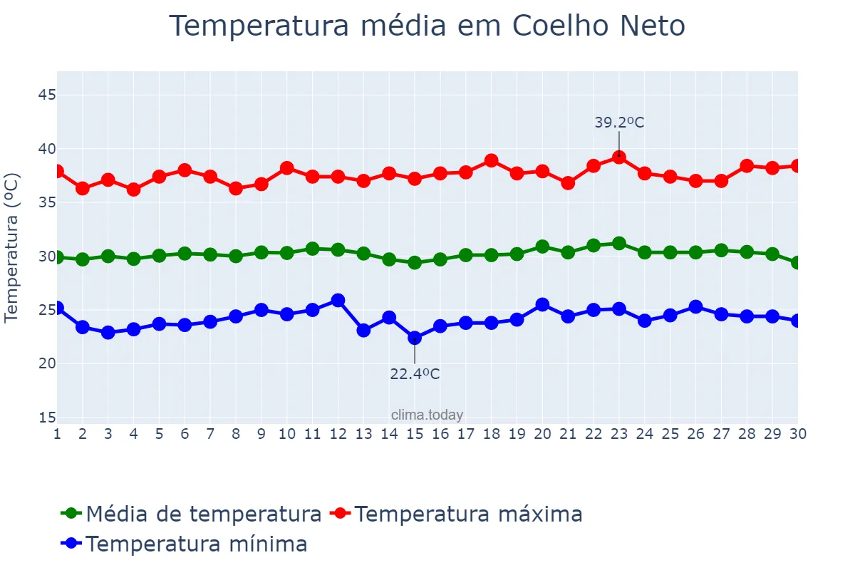 Temperatura em setembro em Coelho Neto, MA, BR