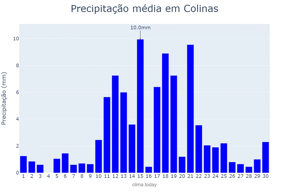 Precipitação em abril em Colinas, MA, BR
