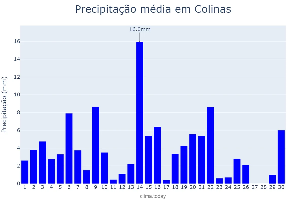 Precipitação em novembro em Colinas, MA, BR