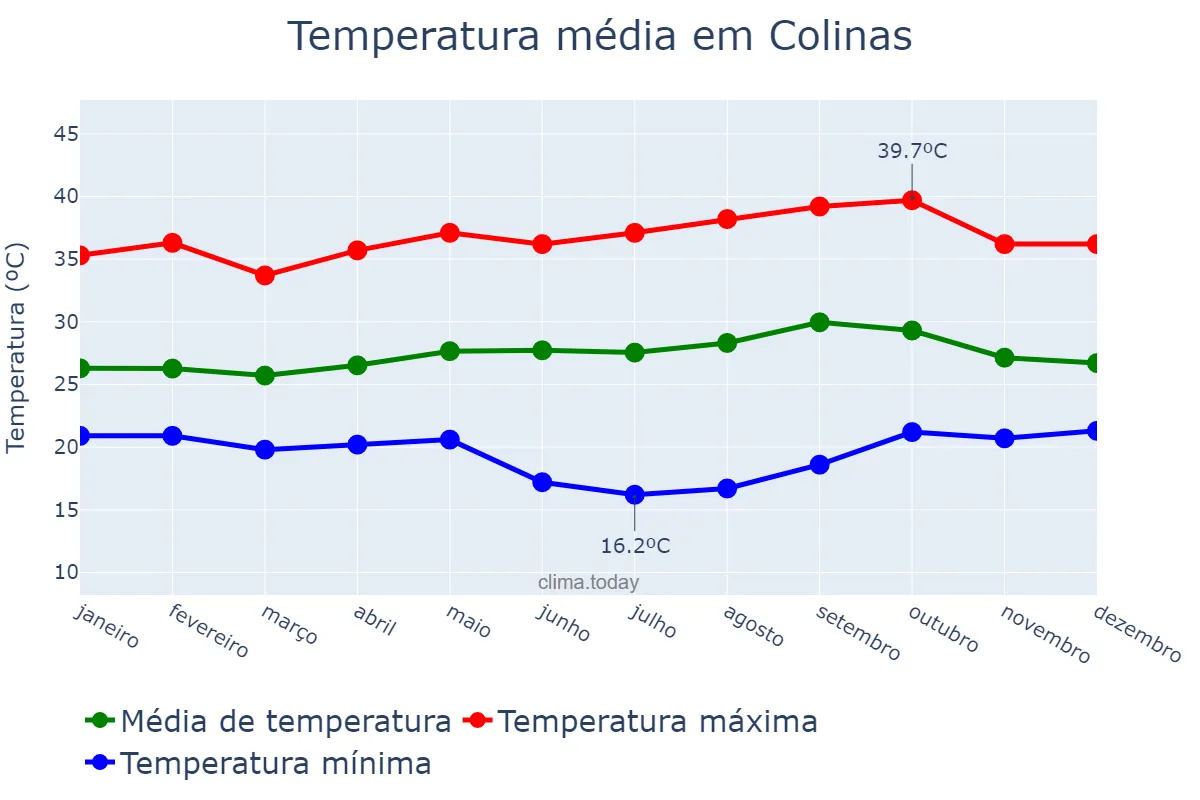 Temperatura anual em Colinas, MA, BR