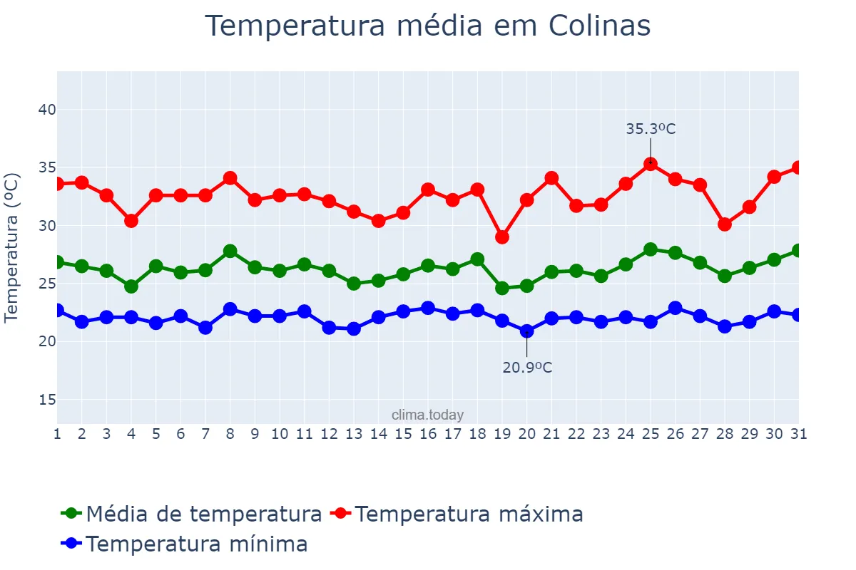 Temperatura em janeiro em Colinas, MA, BR
