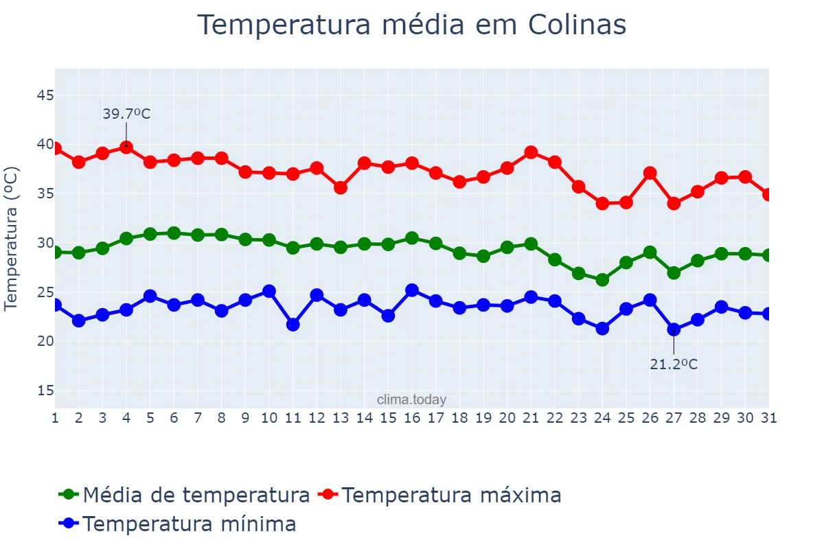 Temperatura em outubro em Colinas, MA, BR