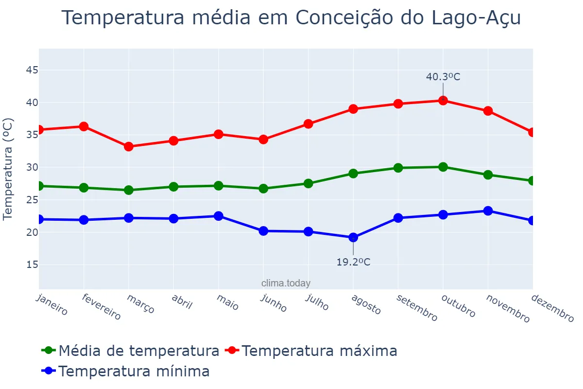 Temperatura anual em Conceição do Lago-Açu, MA, BR