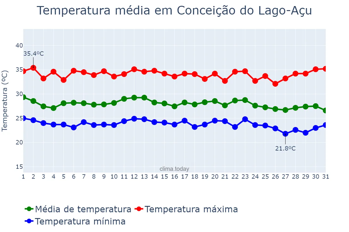 Temperatura em dezembro em Conceição do Lago-Açu, MA, BR
