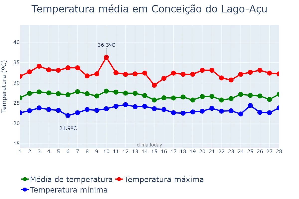 Temperatura em fevereiro em Conceição do Lago-Açu, MA, BR