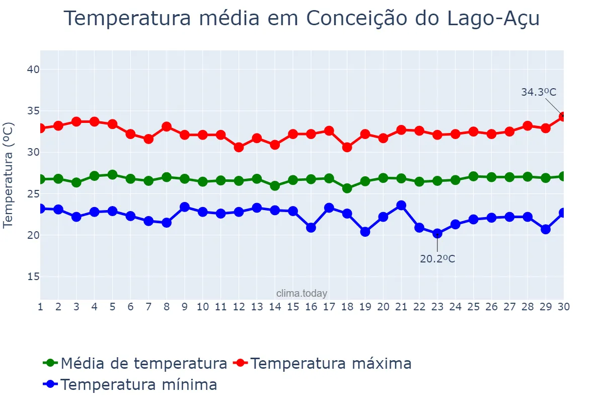 Temperatura em junho em Conceição do Lago-Açu, MA, BR