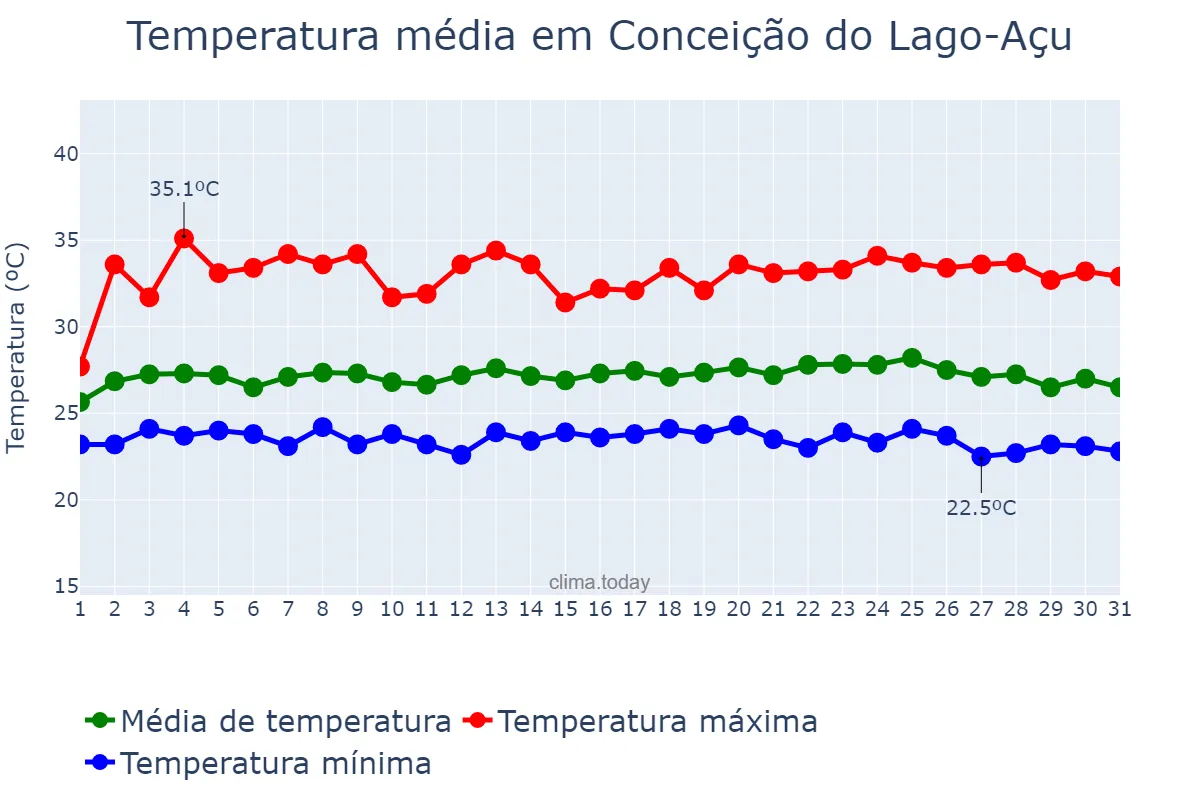 Temperatura em maio em Conceição do Lago-Açu, MA, BR