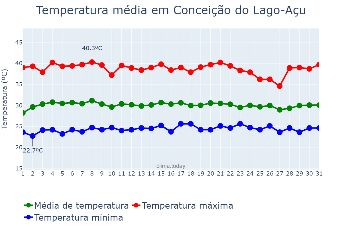 Temperatura em outubro em Conceição do Lago-Açu, MA, BR