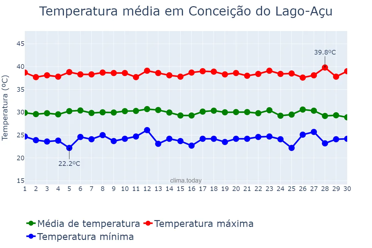 Temperatura em setembro em Conceição do Lago-Açu, MA, BR