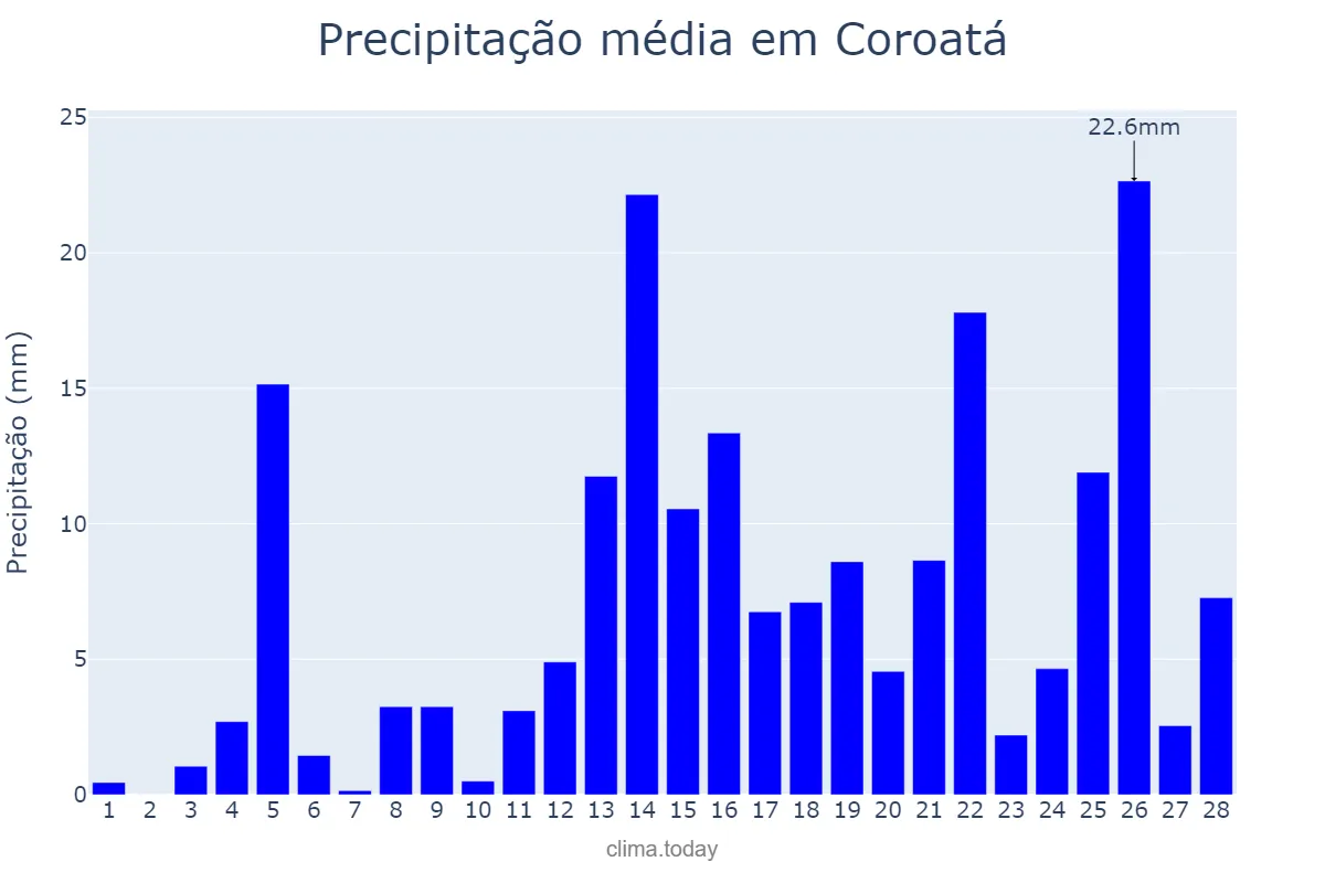 Precipitação em fevereiro em Coroatá, MA, BR