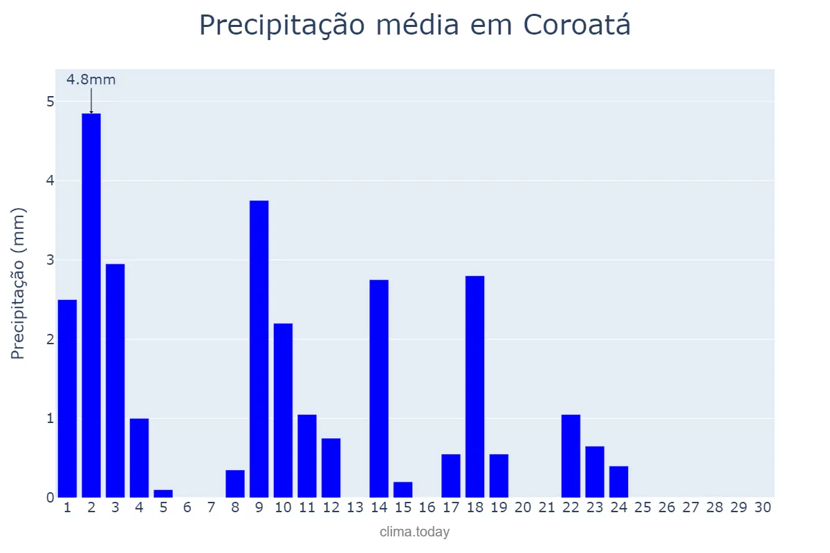 Precipitação em junho em Coroatá, MA, BR
