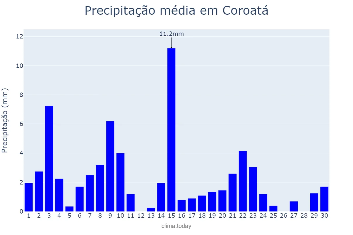 Precipitação em novembro em Coroatá, MA, BR