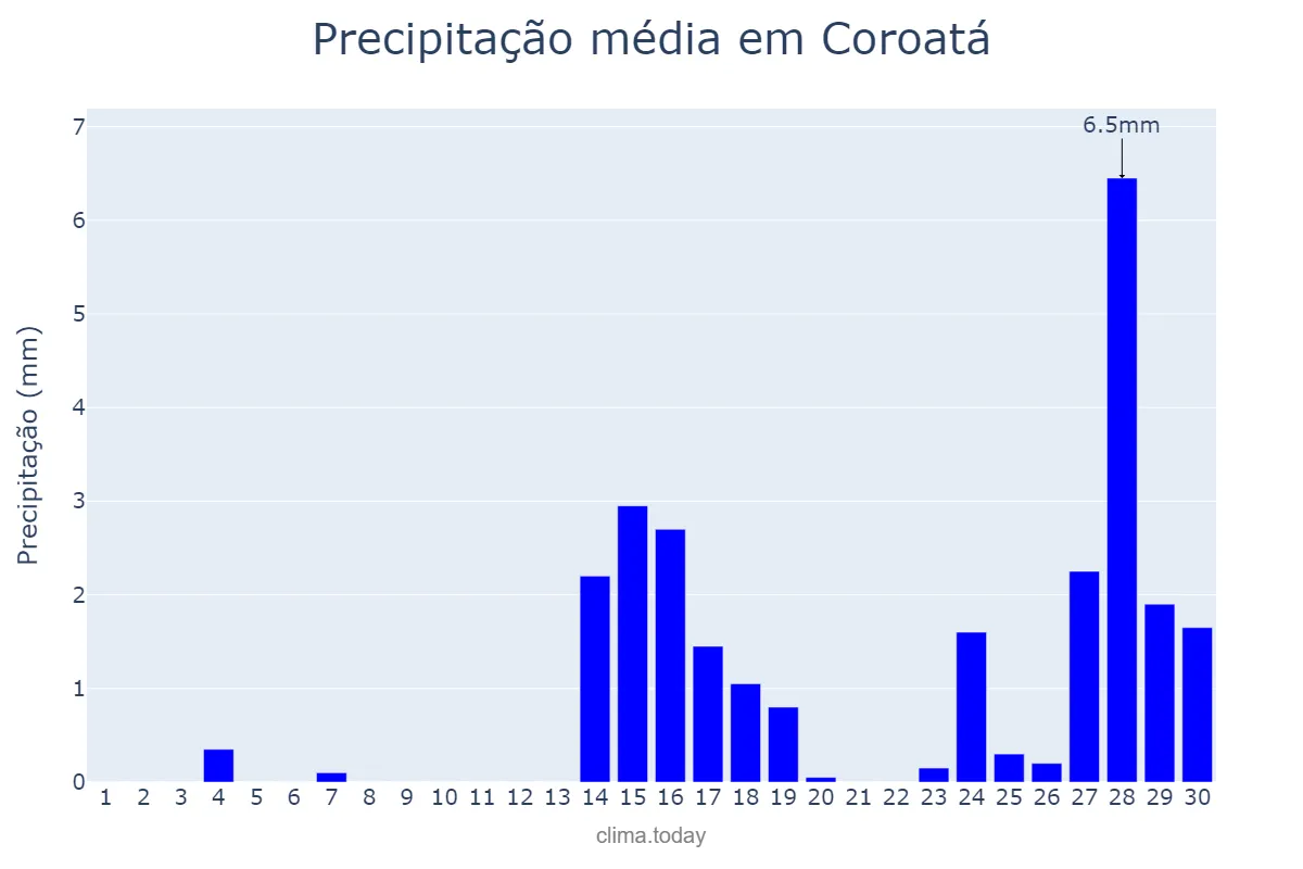 Precipitação em setembro em Coroatá, MA, BR