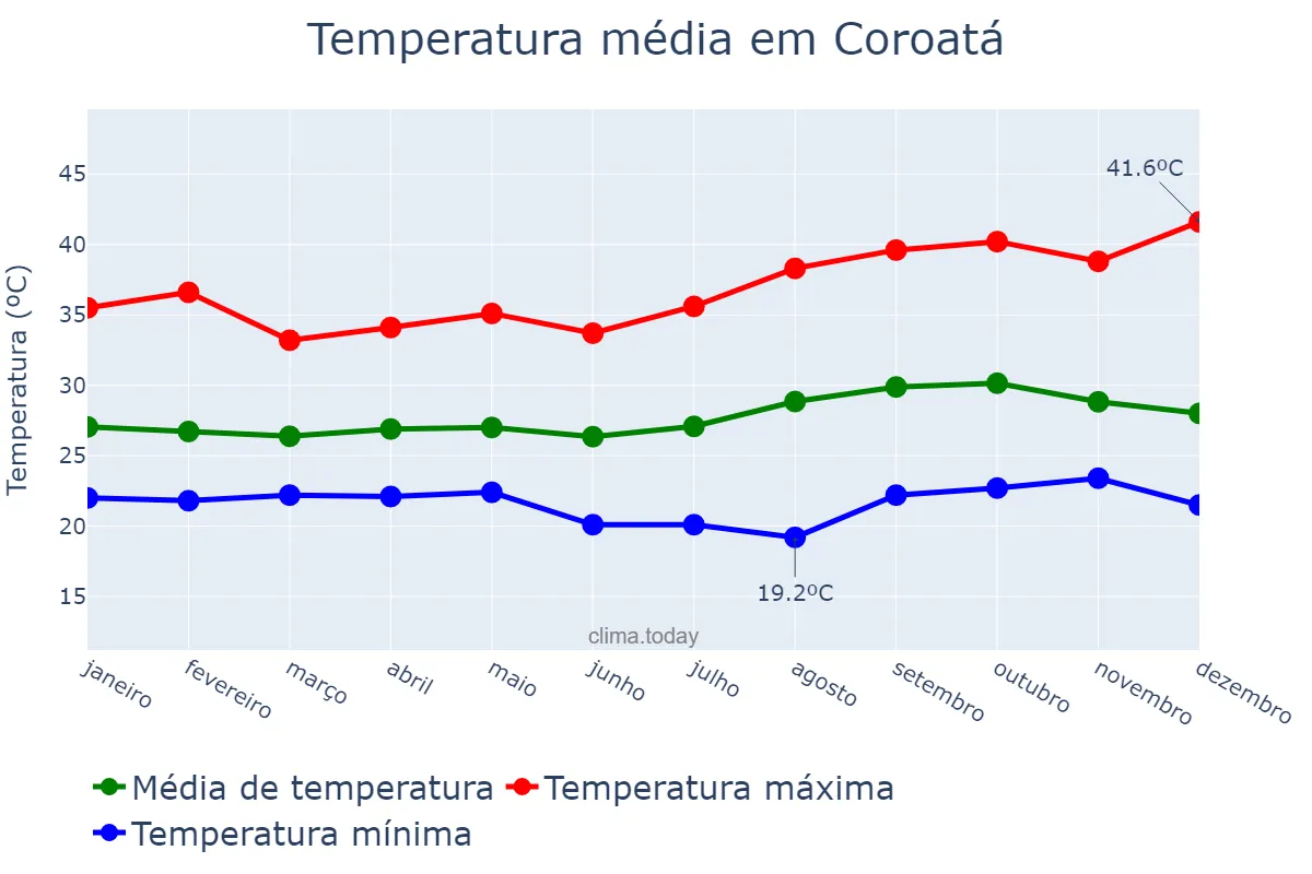 Temperatura anual em Coroatá, MA, BR