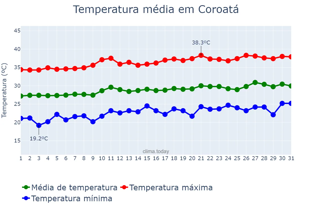 Temperatura em agosto em Coroatá, MA, BR