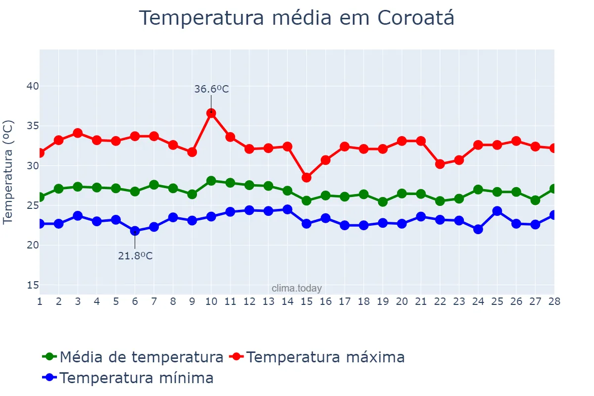 Temperatura em fevereiro em Coroatá, MA, BR