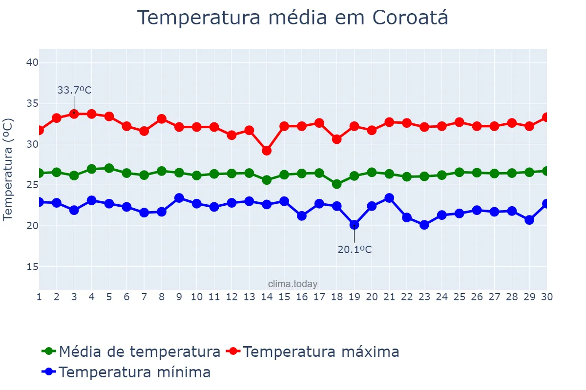 Temperatura em junho em Coroatá, MA, BR