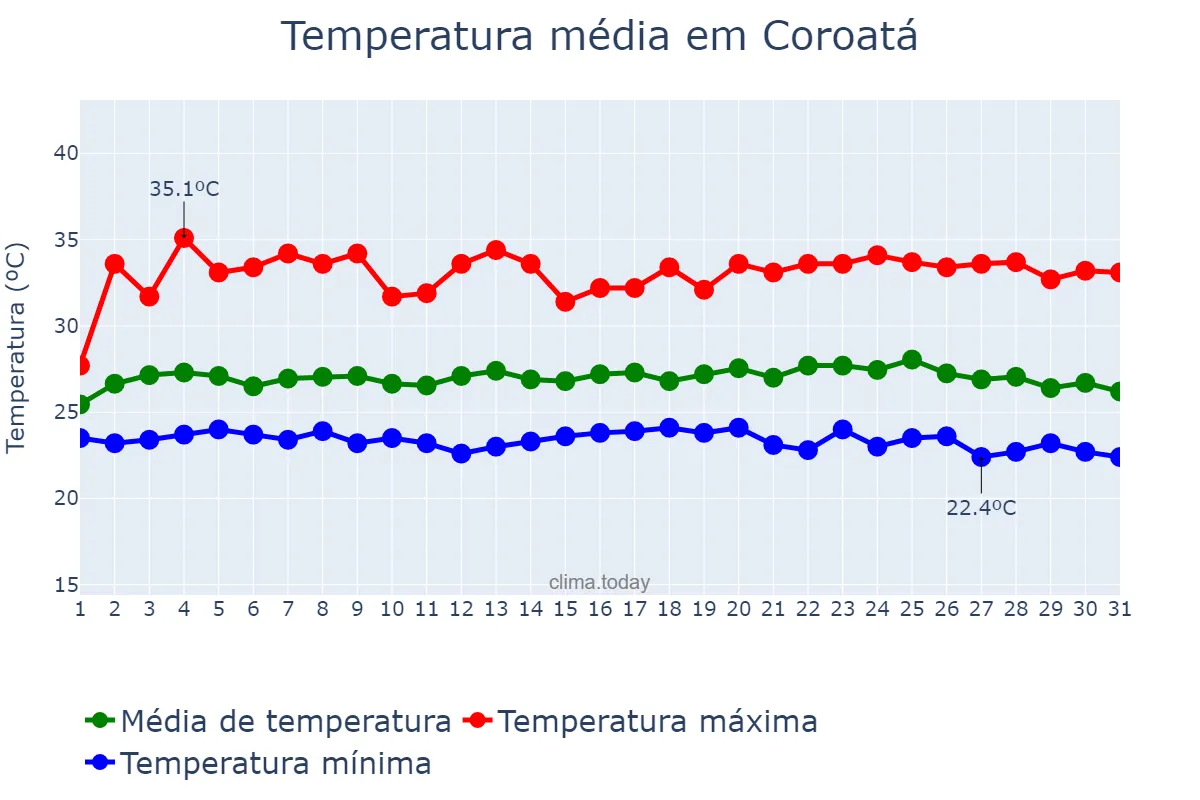 Temperatura em maio em Coroatá, MA, BR