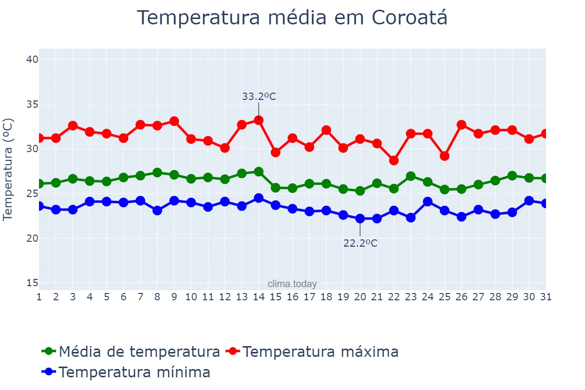 Temperatura em marco em Coroatá, MA, BR