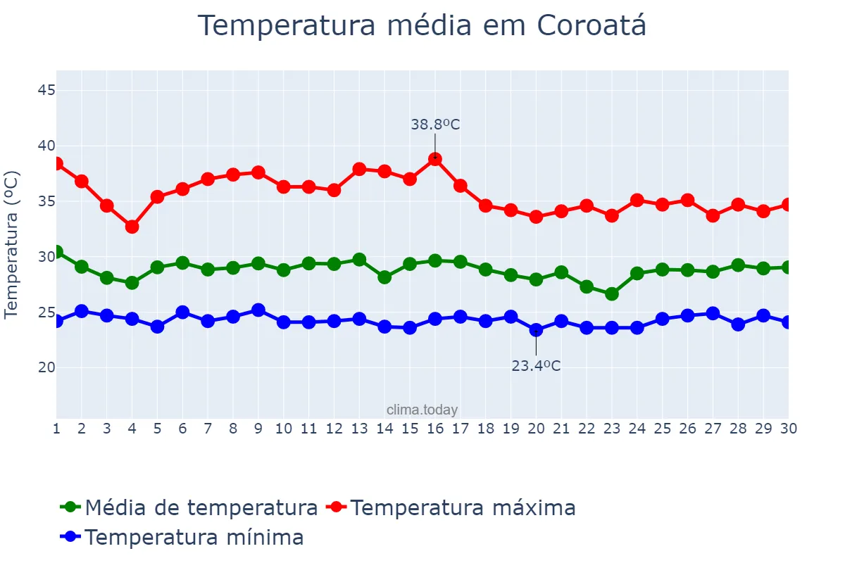 Temperatura em novembro em Coroatá, MA, BR