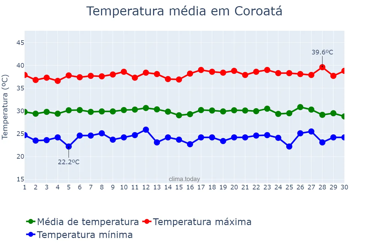 Temperatura em setembro em Coroatá, MA, BR